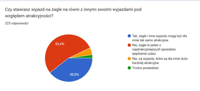 Słaby sezon branży turystycznej. Ale żeglarstwo bardziej odporne niż reszta branży. Słaby sezon branży turystycznej. Ale żeglarstwo bardziej odporne niż reszta branży.